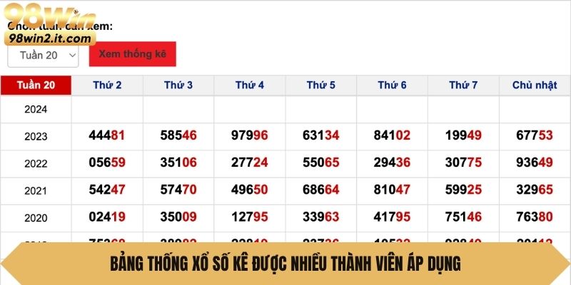 Bảng thống kê xổ số được nhiều thành viên áp dụng